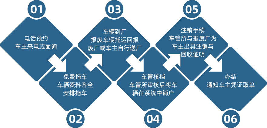 报废流程